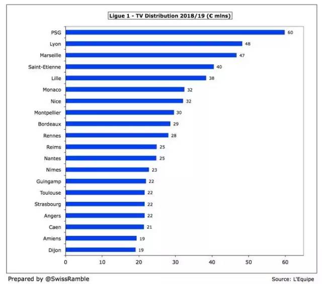  英超公布新转播分成，中小球队分红涨幅明显  